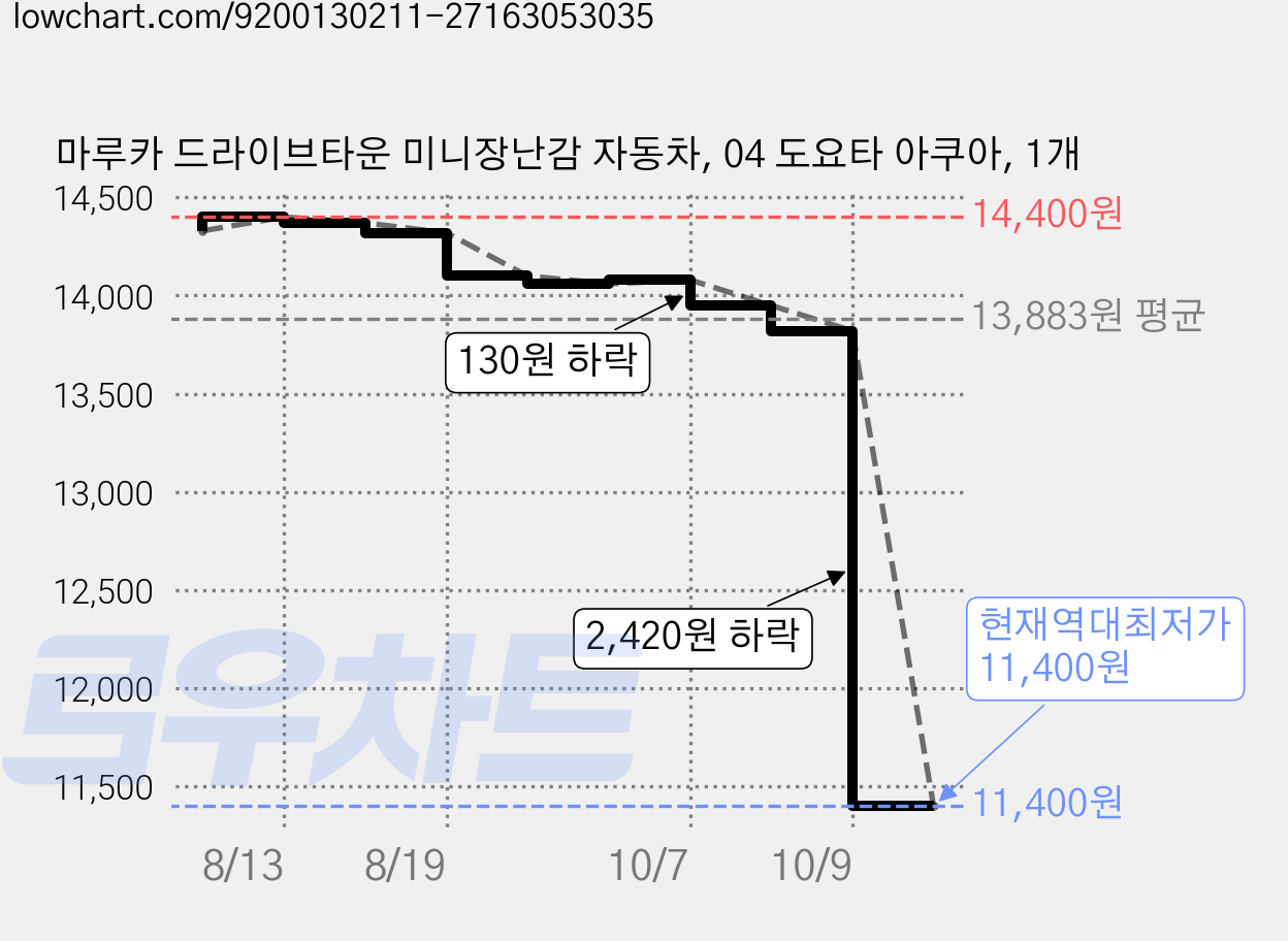 마루카 드라이브타운 미니장난감 자동차, 04 도요타 아쿠아, 1개 가격 변동 차트, 현재가 11,400원, 역대최저가