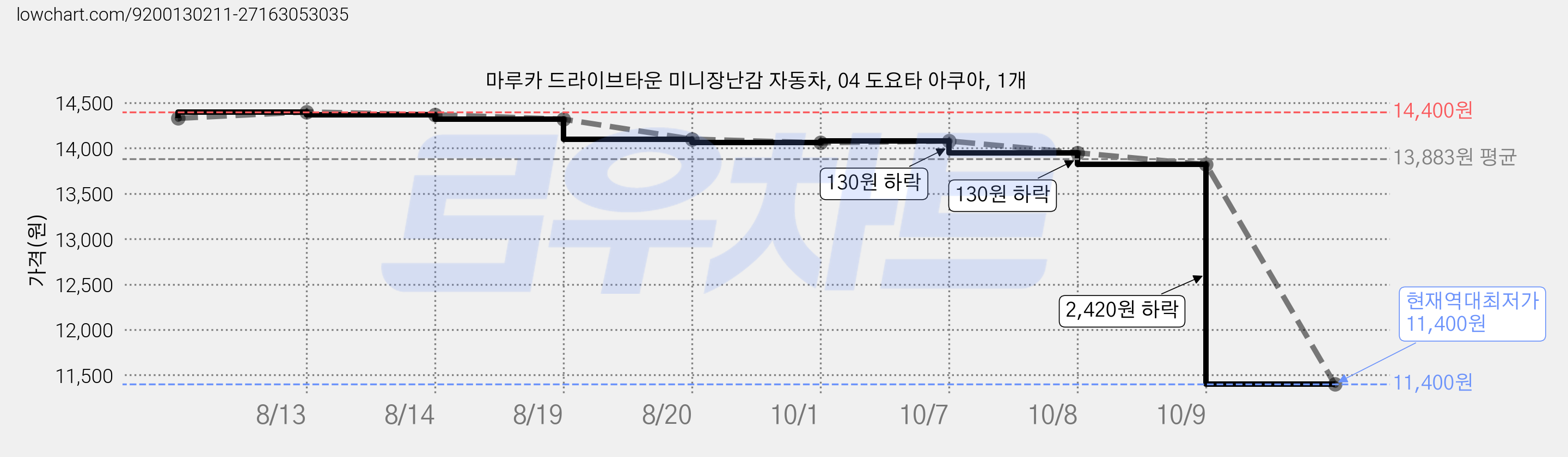 마루카 드라이브타운 미니장난감 자동차, 04 도요타 아쿠아, 1개 가격 변동 차트, 현재가 11,400원, 역대최저가