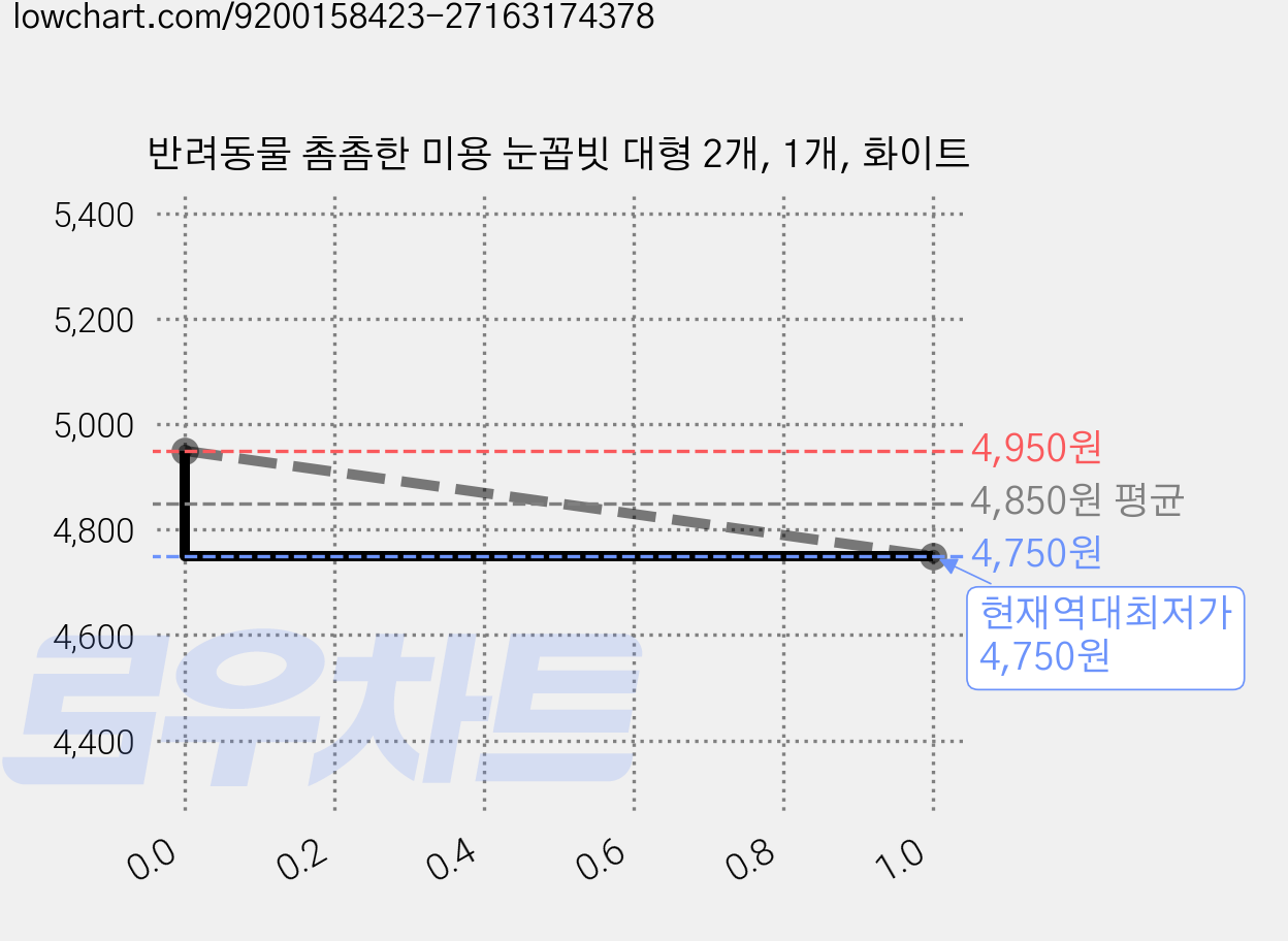 반려동물 촘촘한 미용 눈꼽빗 대형 2개, 1개, 화이트 가격 변동 차트, 현재가 4,750원, 역대최저가