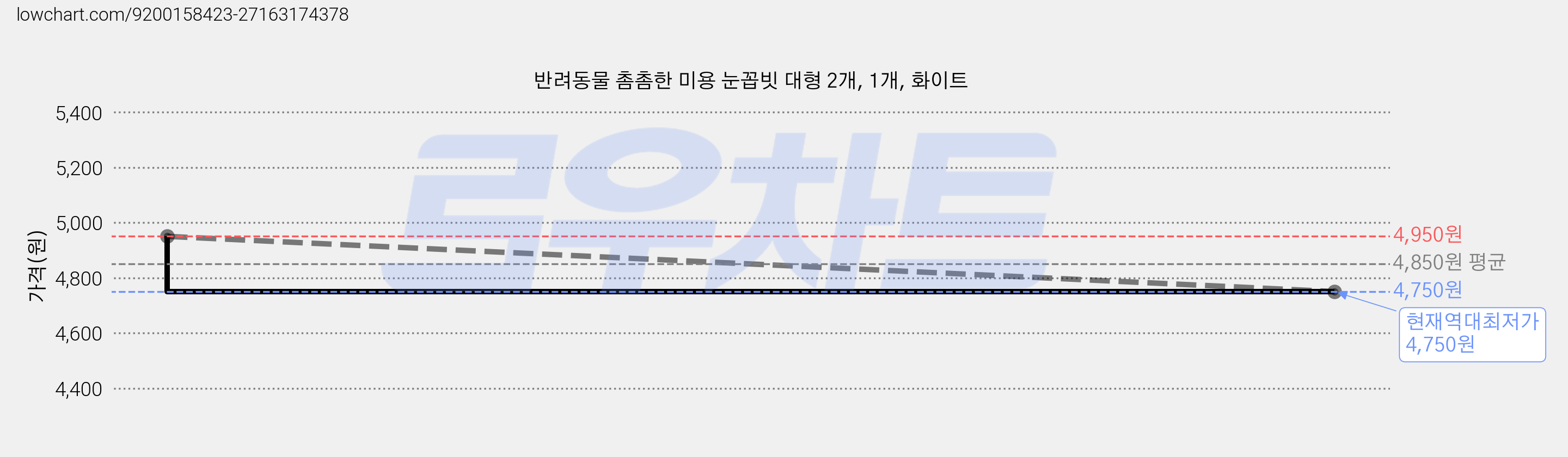 반려동물 촘촘한 미용 눈꼽빗 대형 2개, 1개, 화이트 가격 변동 차트, 현재가 4,750원, 역대최저가