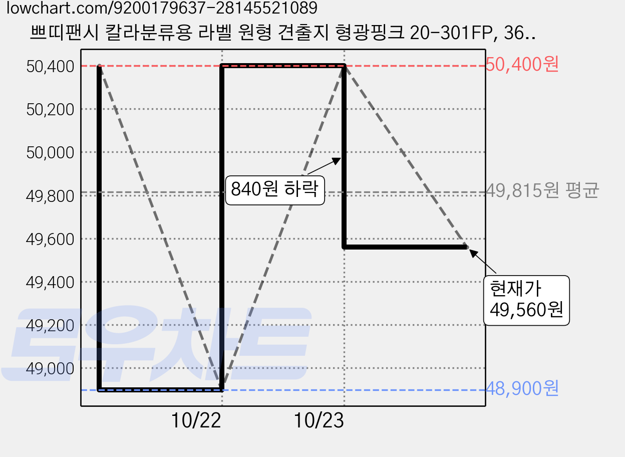 쁘띠팬시 칼라분류용 라벨 원형 견출지 형광핑크 20-301FP, 36개, 13개입 가격 변동 차트, 현재가 49,560원, 관측 최저가 48,900원