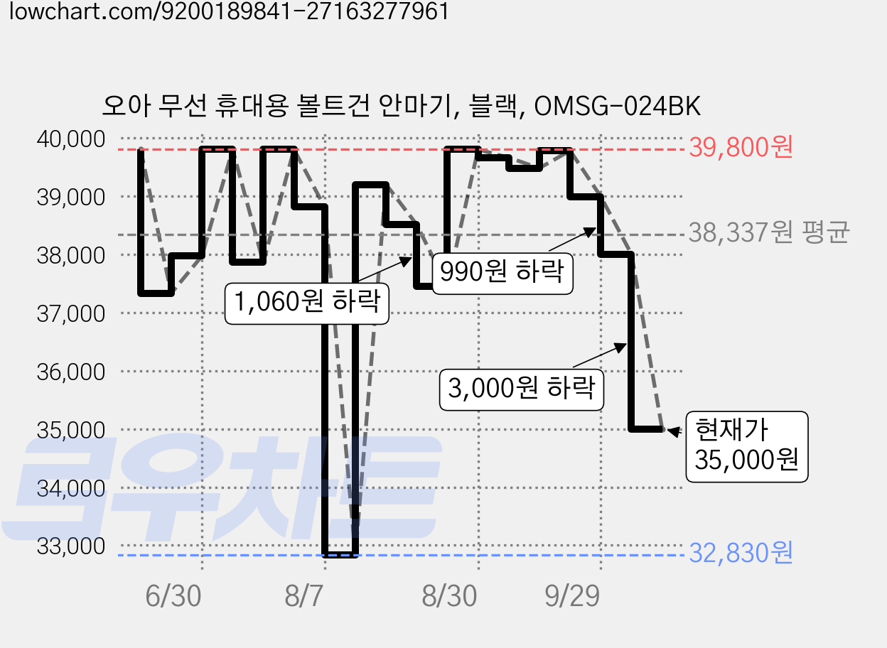 오아 무선 휴대용 볼트건 안마기, 블랙, OMSG-024BK 가격 변동 차트, 현재가 35,000원, 관측 최저가 32,830원