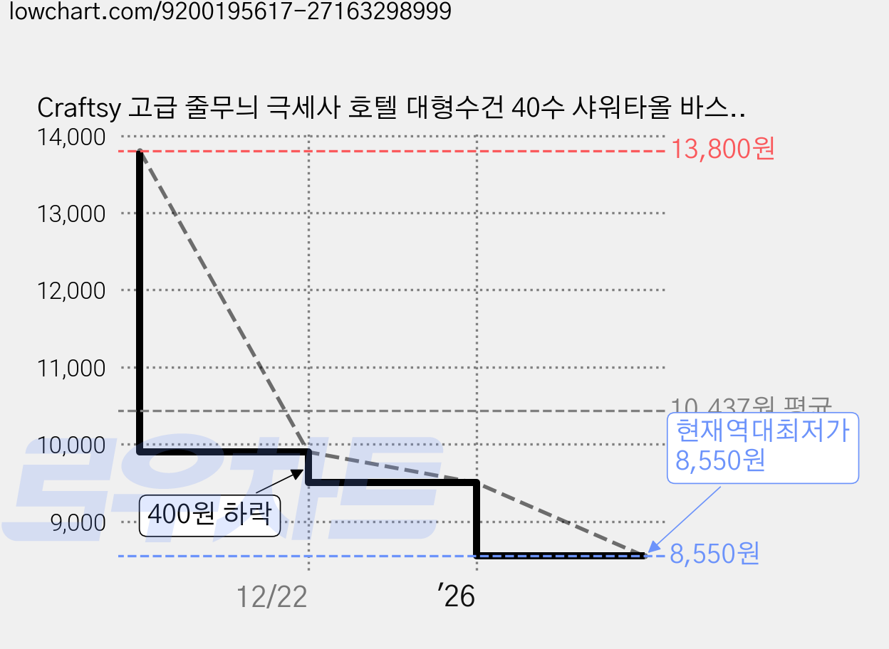Craftsy 고급 줄무늬 극세사 호텔 대형수건 40수 샤워타올 바스타올 비치타월 목욕타올 고흡수력 수건, 2개, 갈색 가격 변동 차트, 현재가 8,550원, 역대최저가