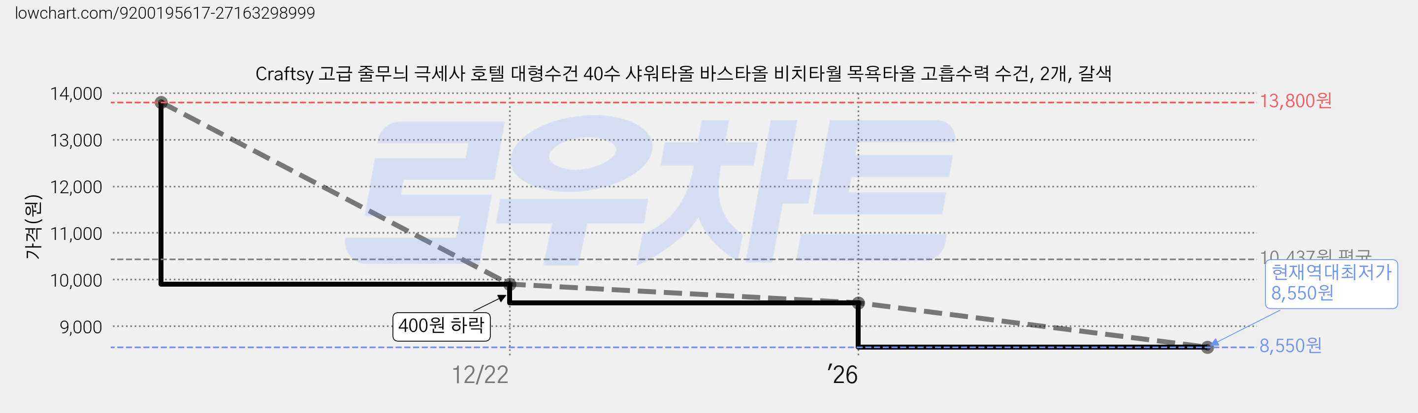 Craftsy 고급 줄무늬 극세사 호텔 대형수건 40수 샤워타올 바스타올 비치타월 목욕타올 고흡수력 수건, 2개, 갈색 가격 변동 차트, 현재가 8,550원, 역대최저가