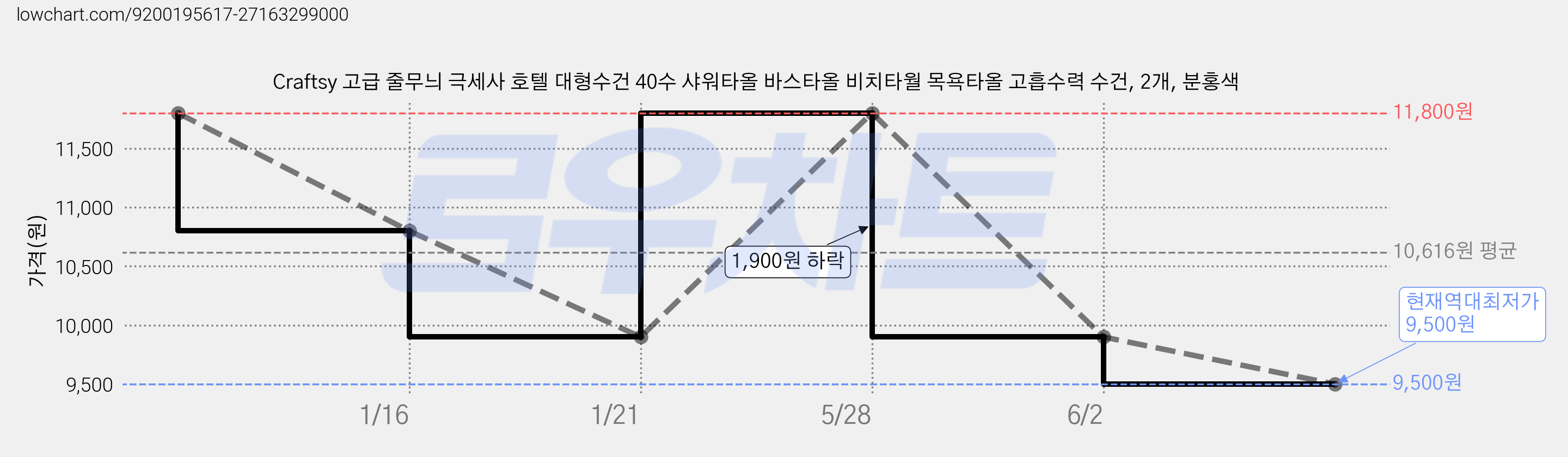 Craftsy 고급 줄무늬 극세사 호텔 대형수건 40수 샤워타올 바스타올 비치타월 목욕타올 고흡수력 수건, 2개, 분홍색 가격 변동 차트, 현재가 9,500원, 역대최저가
