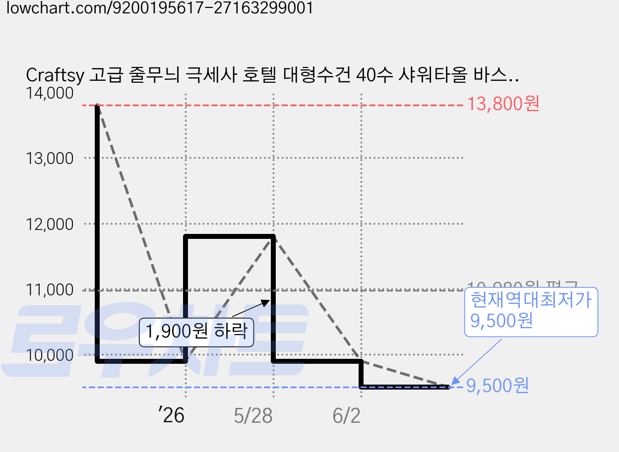 Craftsy 고급 줄무늬 극세사 호텔 대형수건 40수 샤워타올 바스타올 비치타월 목욕타올 고흡수력 수건, 2개, 회색 가격 변동 차트, 현재가 9,500원, 역대최저가