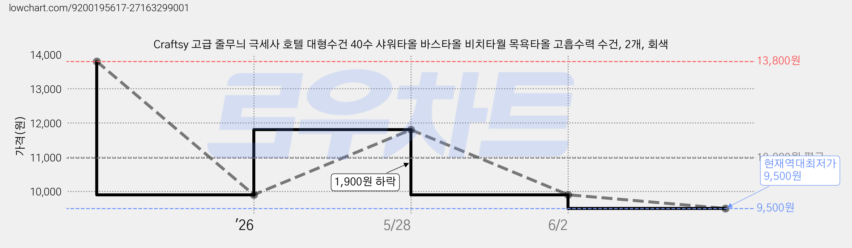 Craftsy 고급 줄무늬 극세사 호텔 대형수건 40수 샤워타올 바스타올 비치타월 목욕타올 고흡수력 수건, 2개, 회색 가격 변동 차트, 현재가 9,500원, 역대최저가
