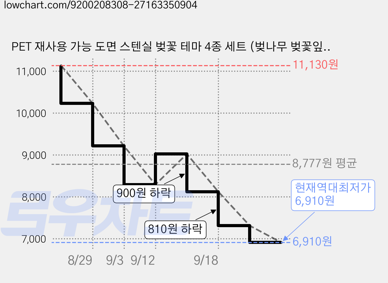 PET 재사용 가능 도면 스텐실 벚꽃 테마 4종 세트 (벚나무 벚꽃잎) 공예 데코 297mm x 210mm 가격 변동 차트, 현재가 6,910원, 역대최저가