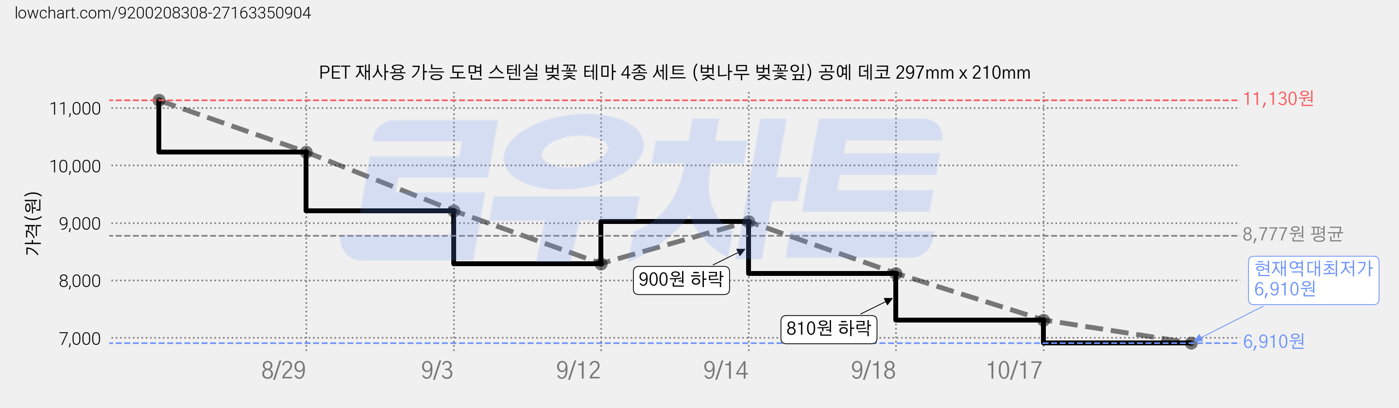 PET 재사용 가능 도면 스텐실 벚꽃 테마 4종 세트 (벚나무 벚꽃잎) 공예 데코 297mm x 210mm 가격 변동 차트, 현재가 6,910원, 역대최저가
