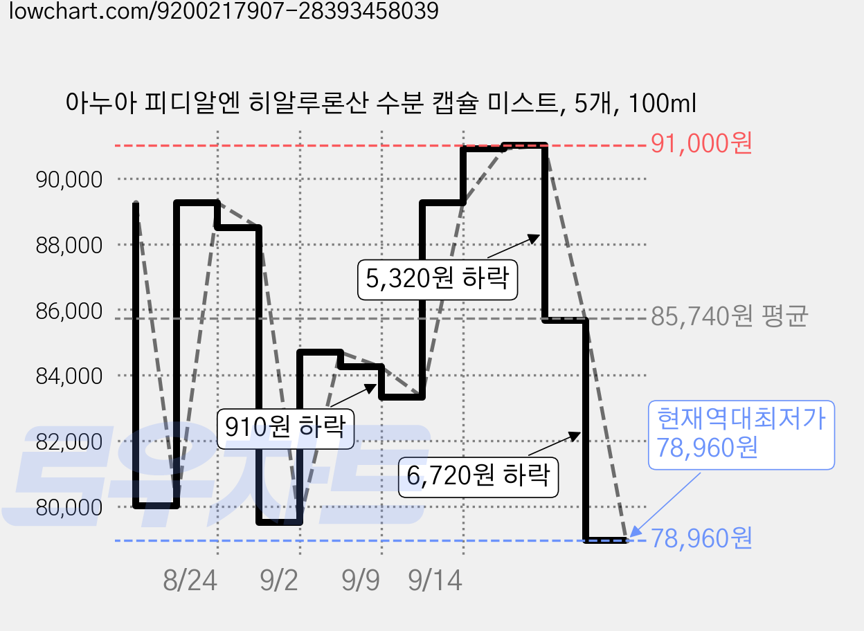 아누아 피디알엔 히알루론산 수분 캡슐 미스트, 5개, 100ml 가격 변동 차트, 현재가 78,960원, 역대최저가