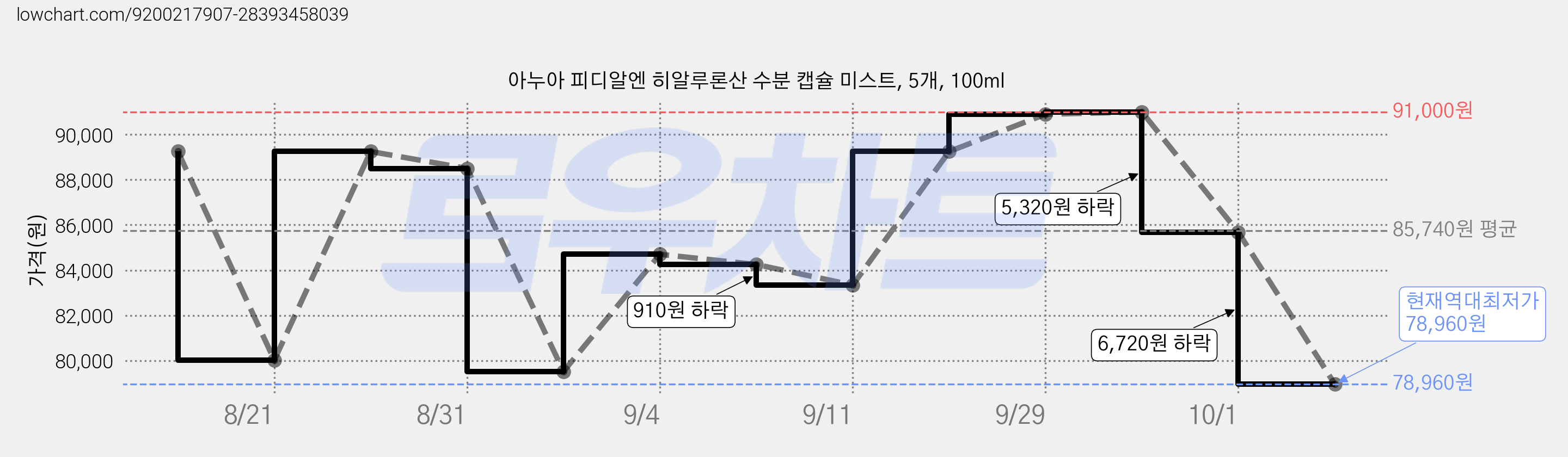 아누아 피디알엔 히알루론산 수분 캡슐 미스트, 5개, 100ml 가격 변동 차트, 현재가 78,960원, 역대최저가