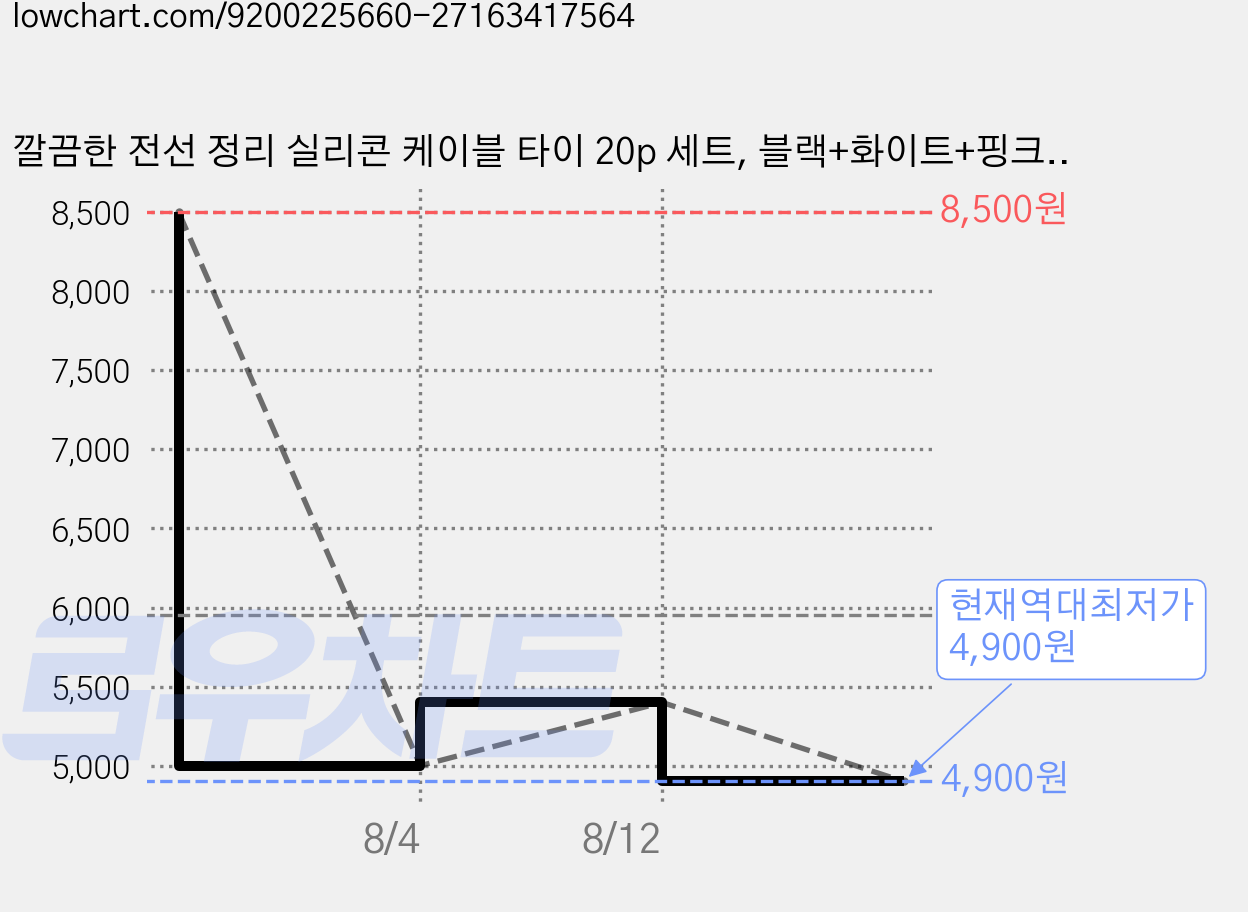 깔끔한 전선 정리 실리콘 케이블 타이 20p 세트, 블랙+화이트+핑크+블루+퍼플, 1세트 가격 변동 차트, 현재가 4,900원, 역대최저가