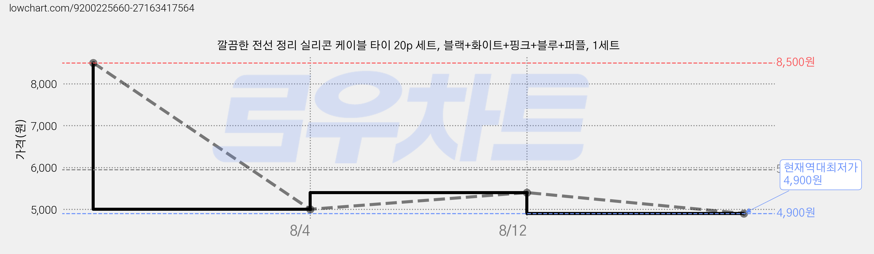 깔끔한 전선 정리 실리콘 케이블 타이 20p 세트, 블랙+화이트+핑크+블루+퍼플, 1세트 가격 변동 차트, 현재가 4,900원, 역대최저가