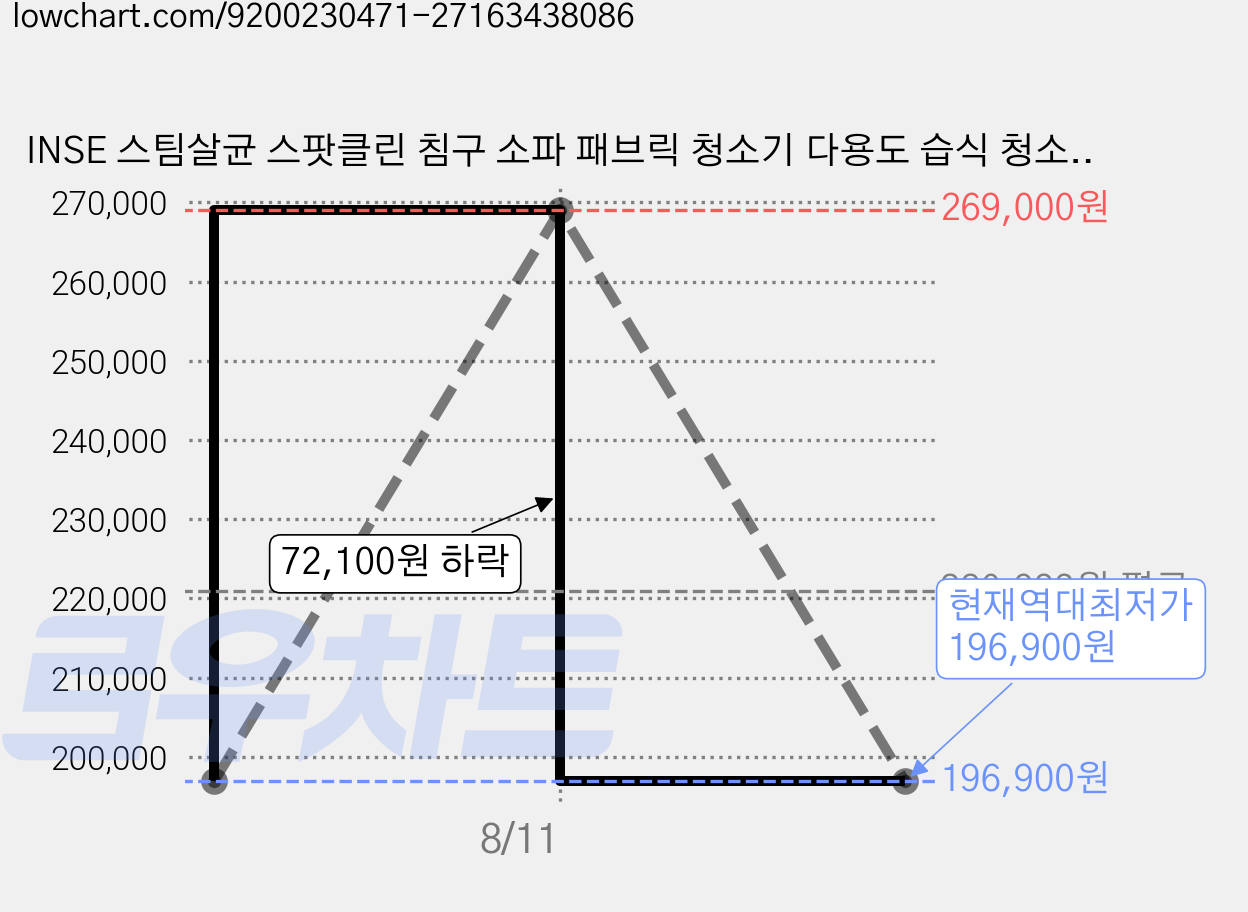 INSE 스팀살균 스팟클린 침구 소파 패브릭 청소기 다용도 습식 청소기 세균 진드기 제거+다양한 구성품, C688 가격 변동 차트, 현재가 196,900원, 역대최저가