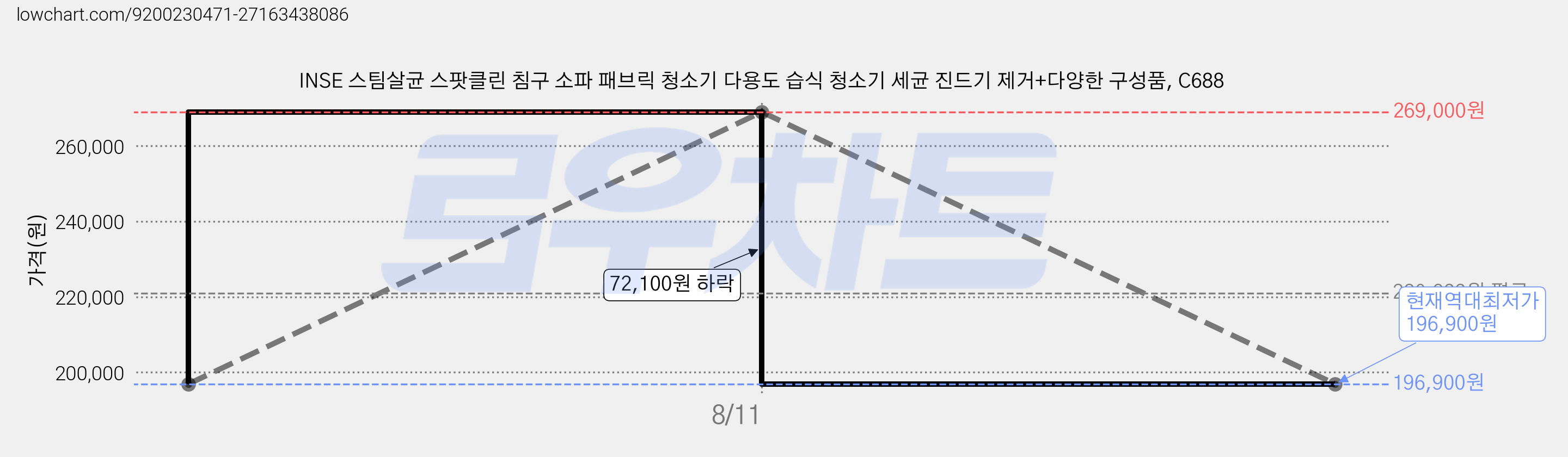 INSE 스팀살균 스팟클린 침구 소파 패브릭 청소기 다용도 습식 청소기 세균 진드기 제거+다양한 구성품, C688 가격 변동 차트, 현재가 196,900원, 역대최저가