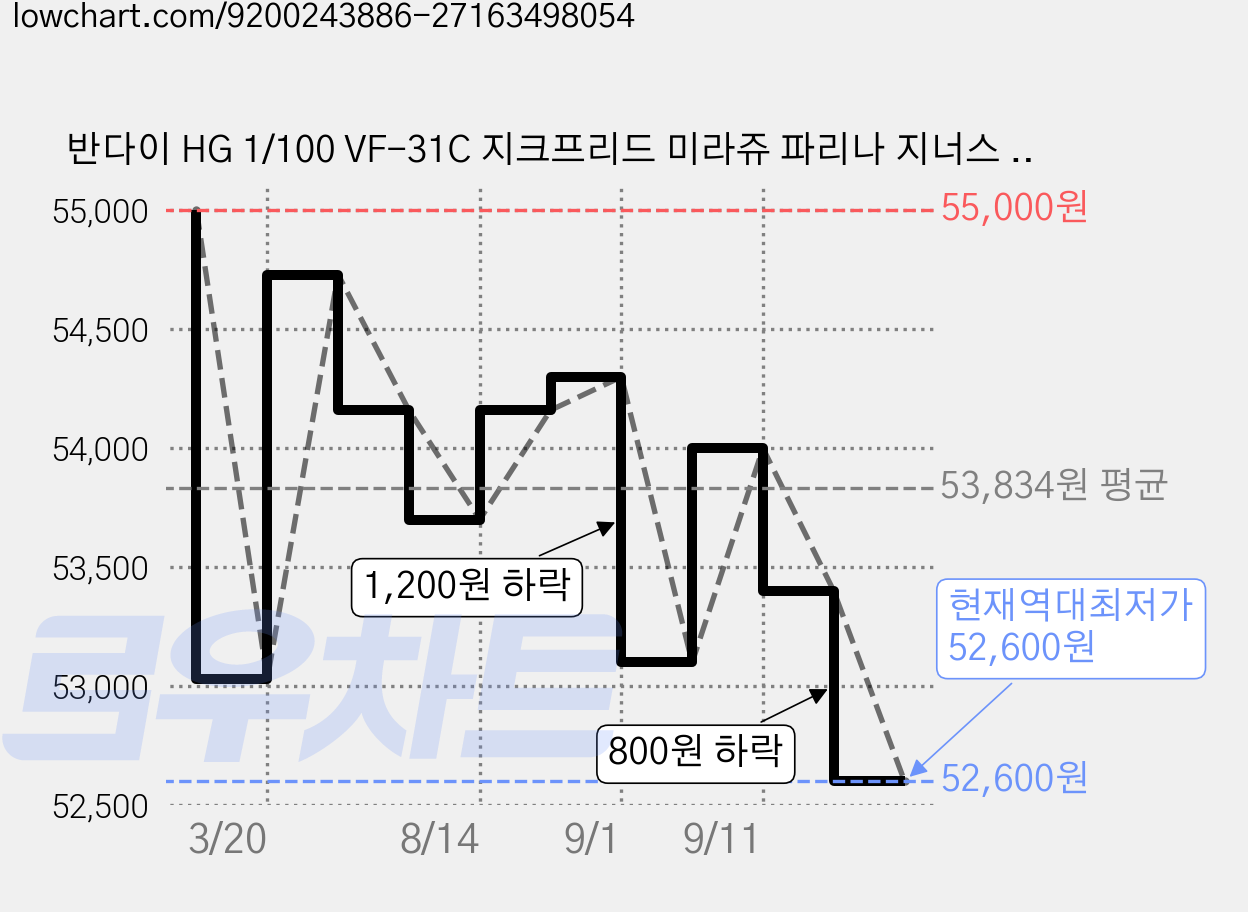 반다이 HG 1/100 VF-31C 지크프리드 미라쥬 파리나 지너스 탑승기 건담, 1개 가격 변동 차트, 현재가 52,600원, 역대최저가