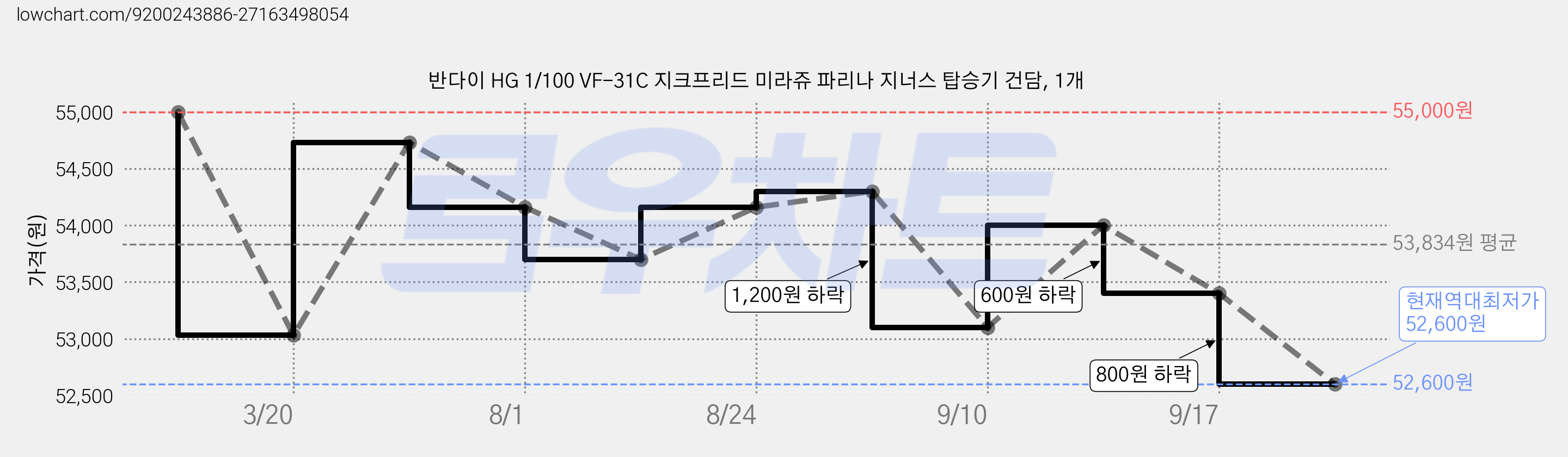 반다이 HG 1/100 VF-31C 지크프리드 미라쥬 파리나 지너스 탑승기 건담, 1개 가격 변동 차트, 현재가 52,600원, 역대최저가