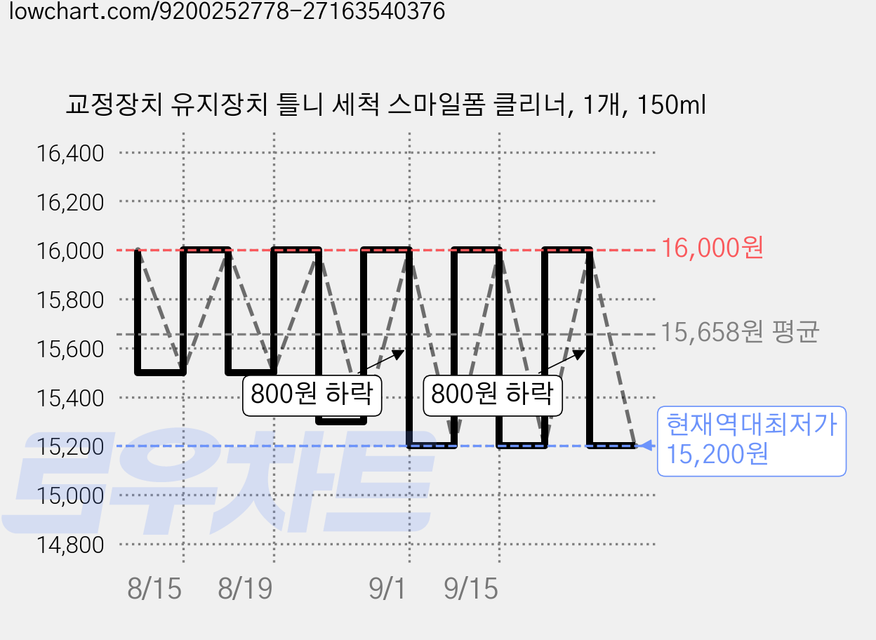 교정장치 유지장치 틀니 세척 스마일폼 클리너, 1개, 150ml 가격 변동 차트, 현재가 15,200원, 역대최저가