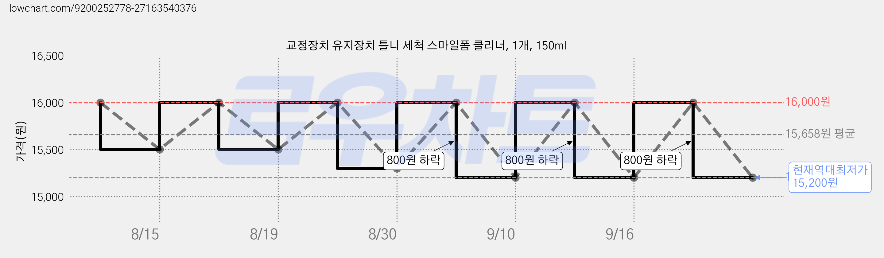 교정장치 유지장치 틀니 세척 스마일폼 클리너, 1개, 150ml 가격 변동 차트, 현재가 15,200원, 역대최저가