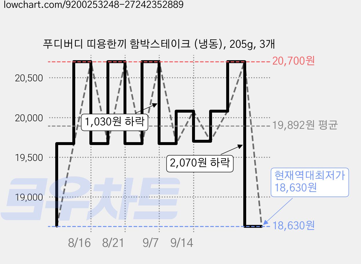 푸디버디 띠용한끼 함박스테이크 (냉동), 205g, 3개 가격 변동 차트, 현재가 18,630원, 역대최저가