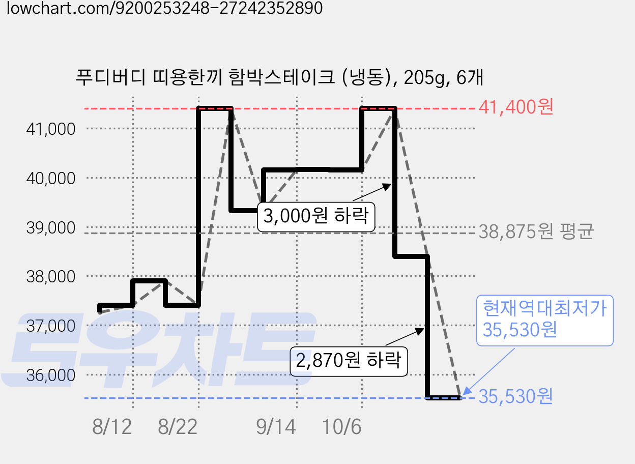 푸디버디 띠용한끼 함박스테이크 (냉동), 205g, 6개 가격 변동 차트, 현재가 35,530원, 역대최저가