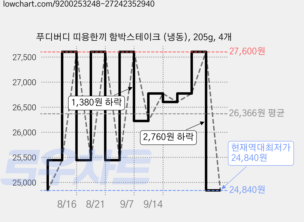 푸디버디 띠용한끼 함박스테이크 (냉동), 205g, 4개 가격 변동 차트, 현재가 24,840원, 역대최저가