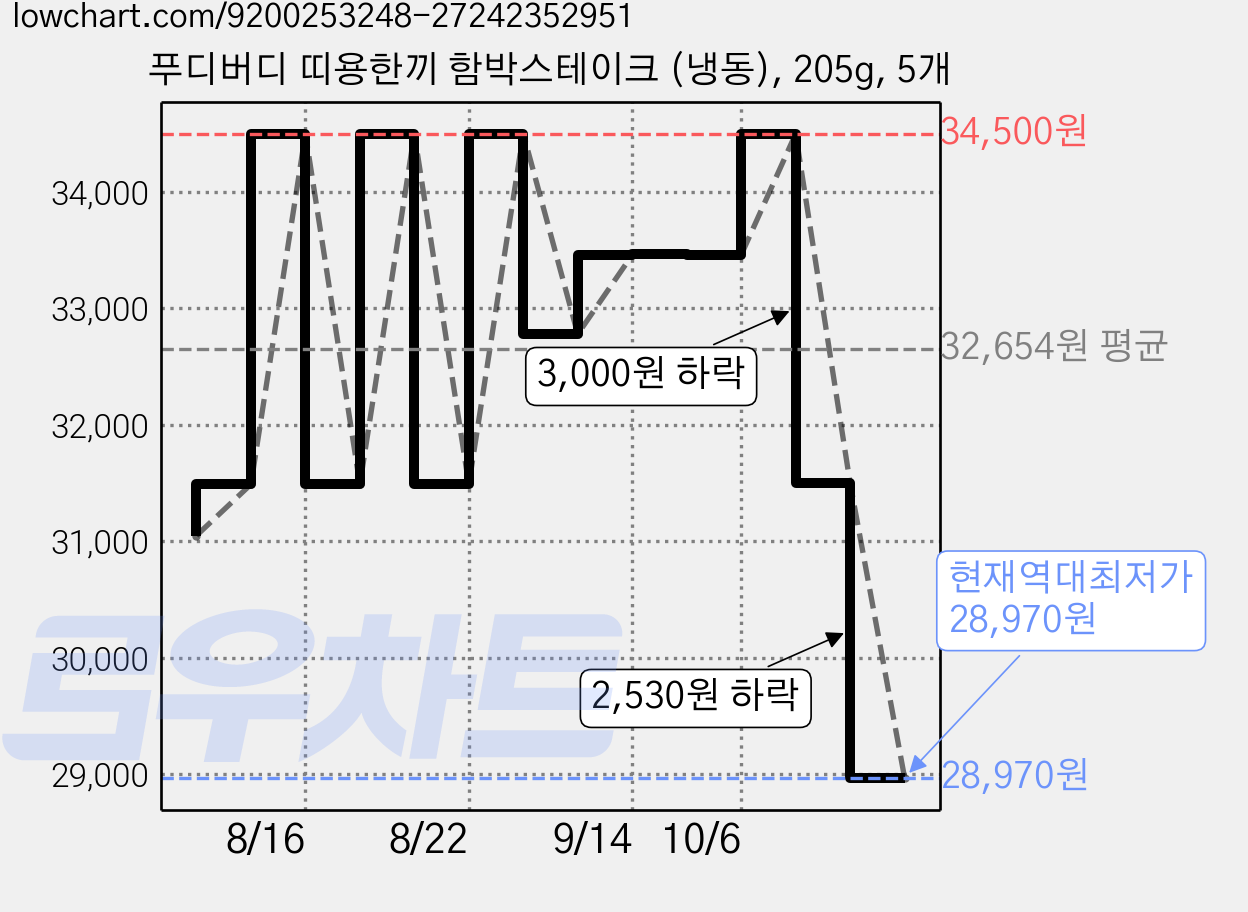 푸디버디 띠용한끼 함박스테이크 (냉동), 205g, 5개 가격 변동 차트, 현재가 28,970원, 역대최저가