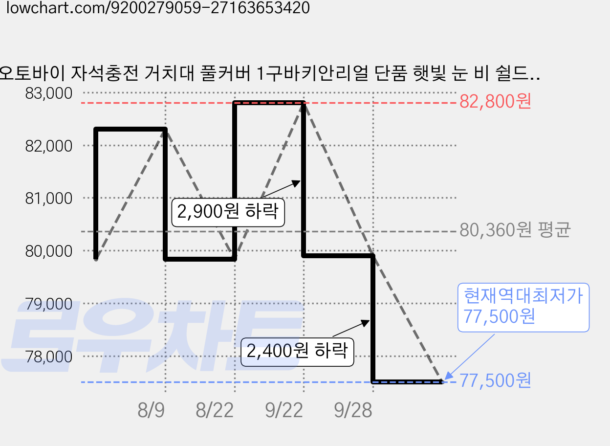 오토바이 자석충전 거치대 풀커버 1구바키안리얼 단품 햇빛 눈 비 쉴드 늑대 히어로 자석충전기, 풀커버 1구바키안리얼 레드 가격 변동 차트, 현재가 77,500원, 역대최저가