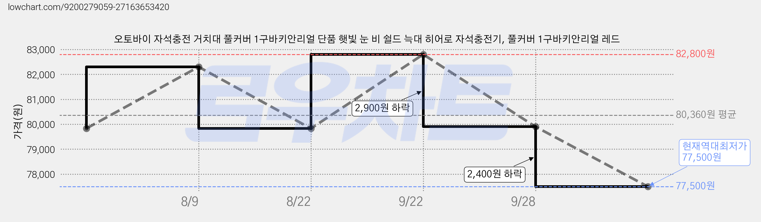 오토바이 자석충전 거치대 풀커버 1구바키안리얼 단품 햇빛 눈 비 쉴드 늑대 히어로 자석충전기, 풀커버 1구바키안리얼 레드 가격 변동 차트, 현재가 77,500원, 역대최저가