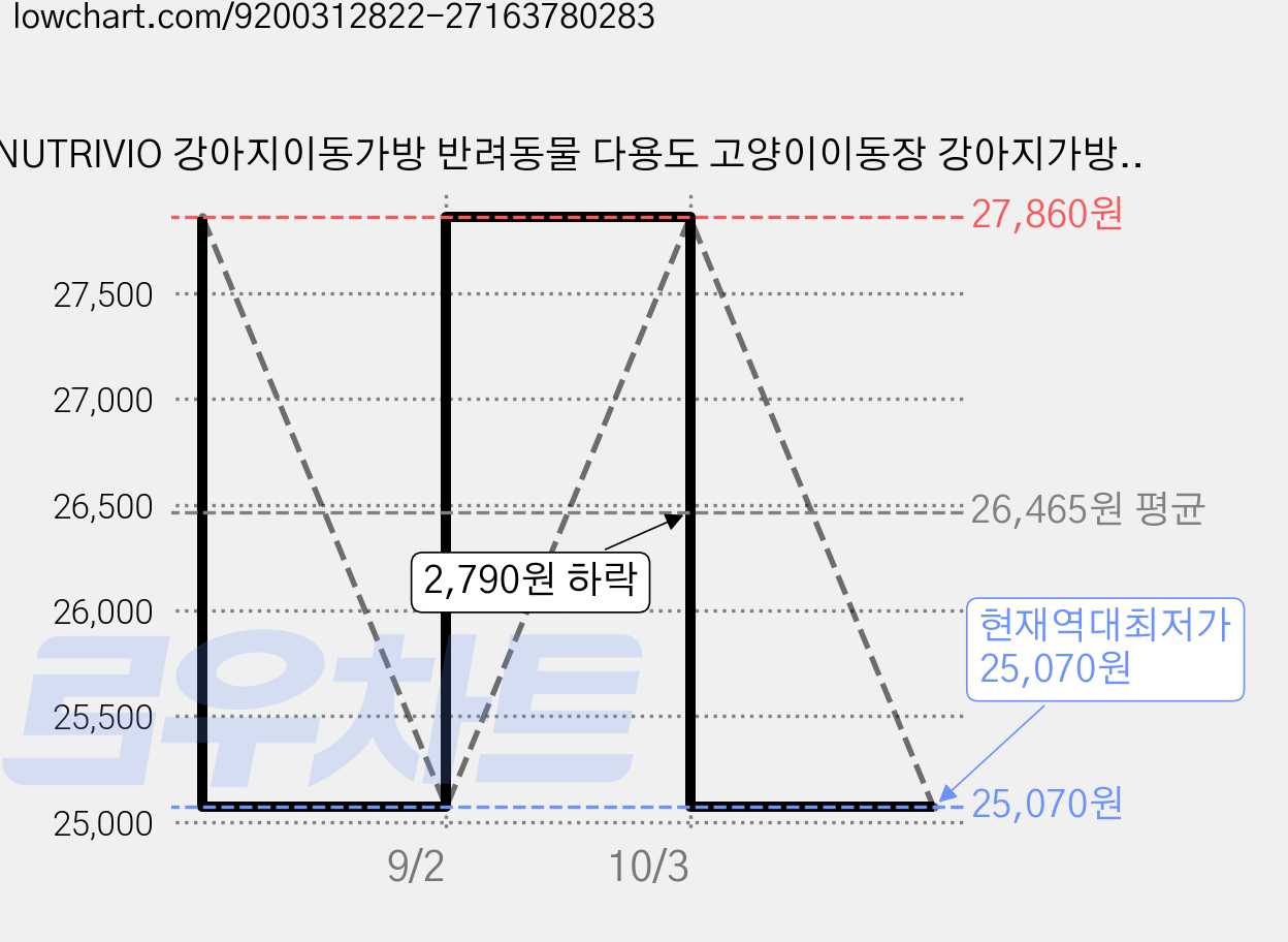 NUTRIVIO 강아지이동가방 반려동물 다용도 고양이이동장 강아지가방 슬링백, 1개, 베이지 가격 변동 차트, 현재가 25,070원, 역대최저가
