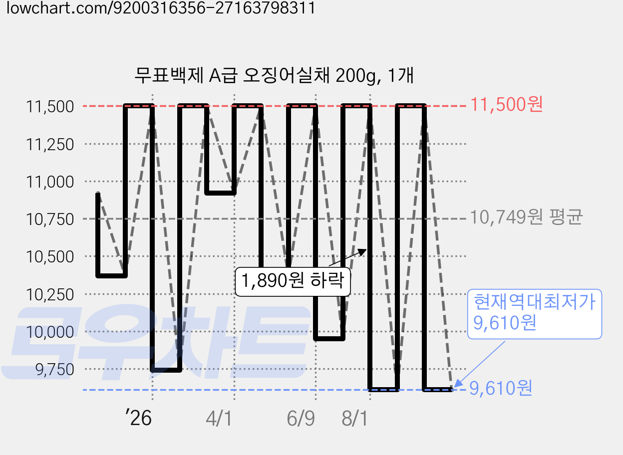 무표백제 A급 오징어실채 200g, 1개 가격 변동 차트, 현재가 9,610원, 역대최저가