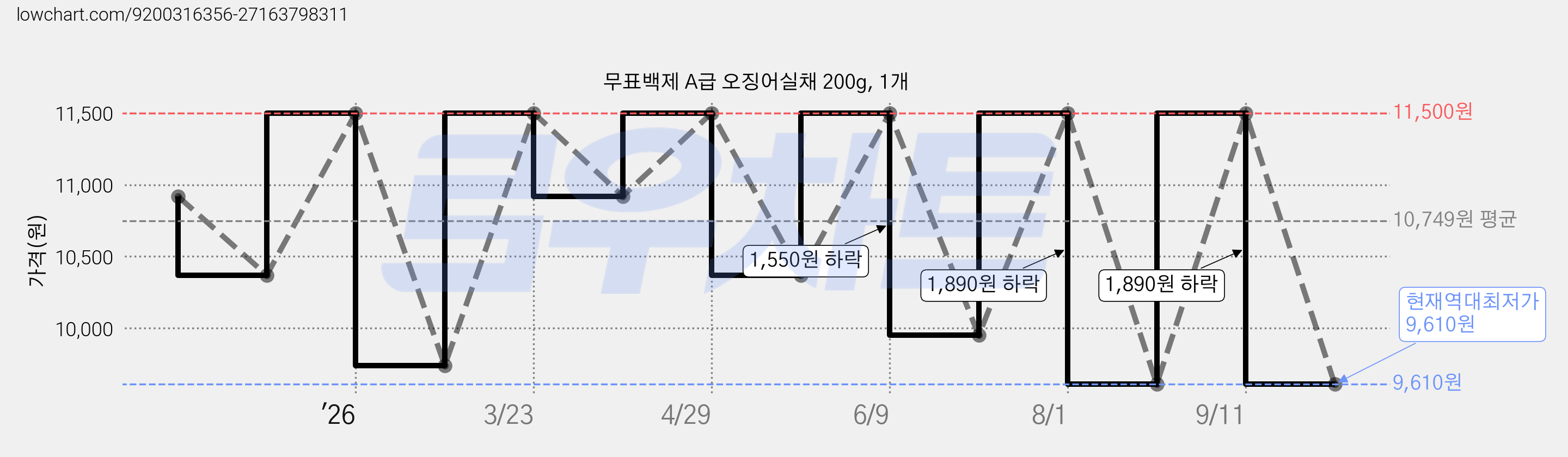 무표백제 A급 오징어실채 200g, 1개 가격 변동 차트, 현재가 9,610원, 역대최저가