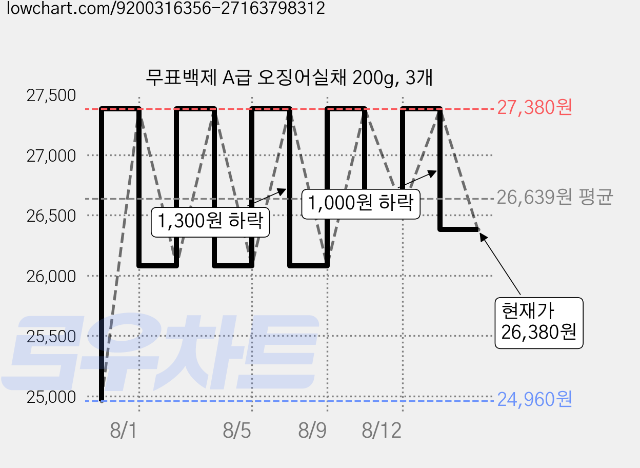 무표백제 A급 오징어실채 200g, 3개 가격 변동 차트, 현재가 26,380원, 관측 최저가 24,960원