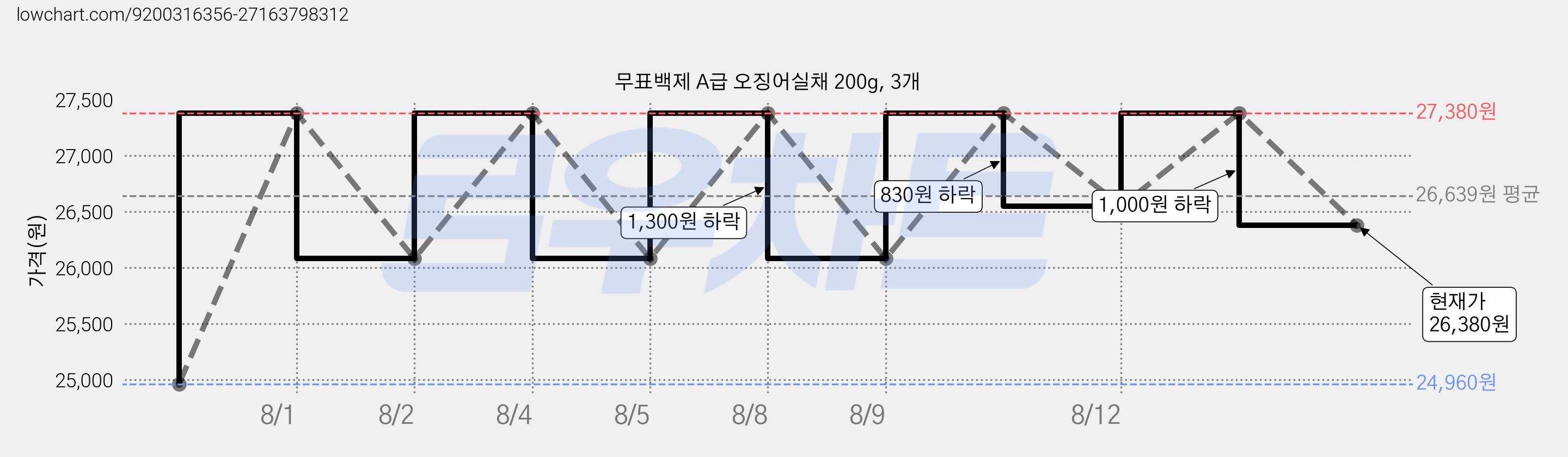 무표백제 A급 오징어실채 200g, 3개 가격 변동 차트, 현재가 26,380원, 관측 최저가 24,960원