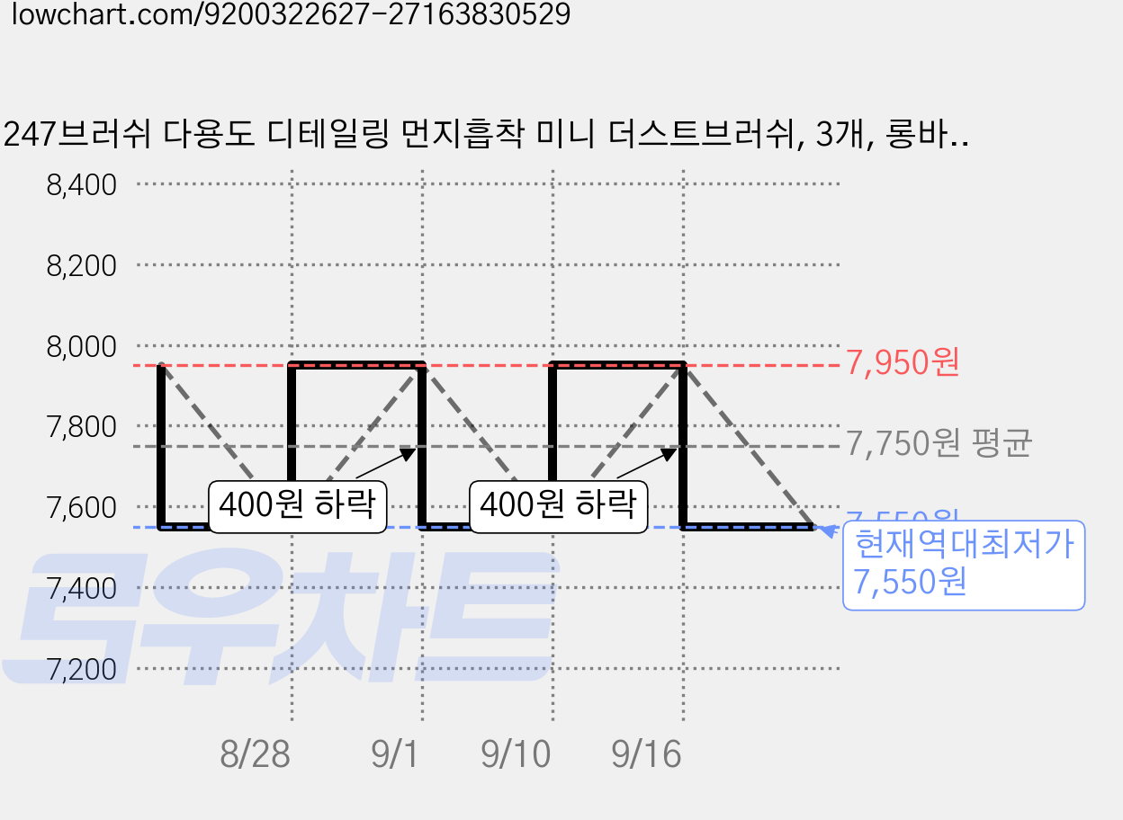 247브러쉬 다용도 디테일링 먼지흡착 미니 더스트브러쉬, 3개, 롱바디블랙 가격 변동 차트, 현재가 7,550원, 역대최저가