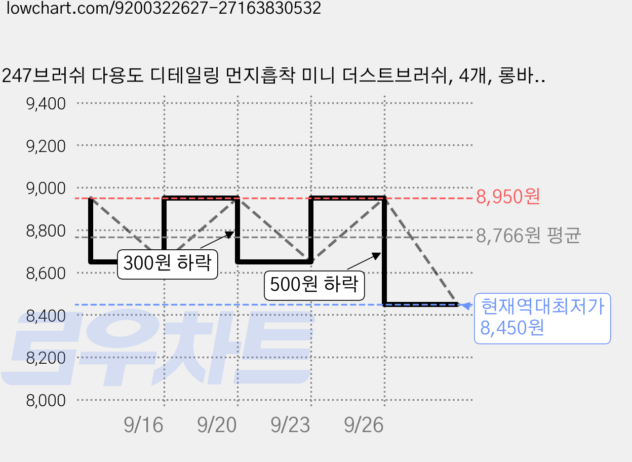 247브러쉬 다용도 디테일링 먼지흡착 미니 더스트브러쉬, 4개, 롱바디블랙 가격 변동 차트, 현재가 8,450원, 역대최저가