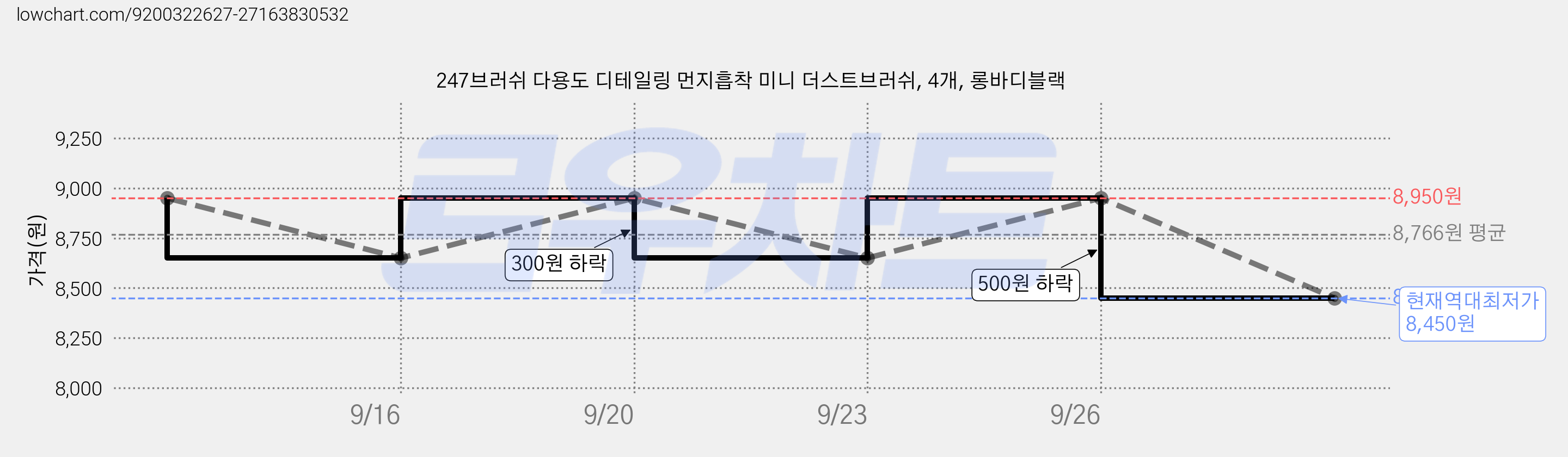 247브러쉬 다용도 디테일링 먼지흡착 미니 더스트브러쉬, 4개, 롱바디블랙 가격 변동 차트, 현재가 8,450원, 역대최저가