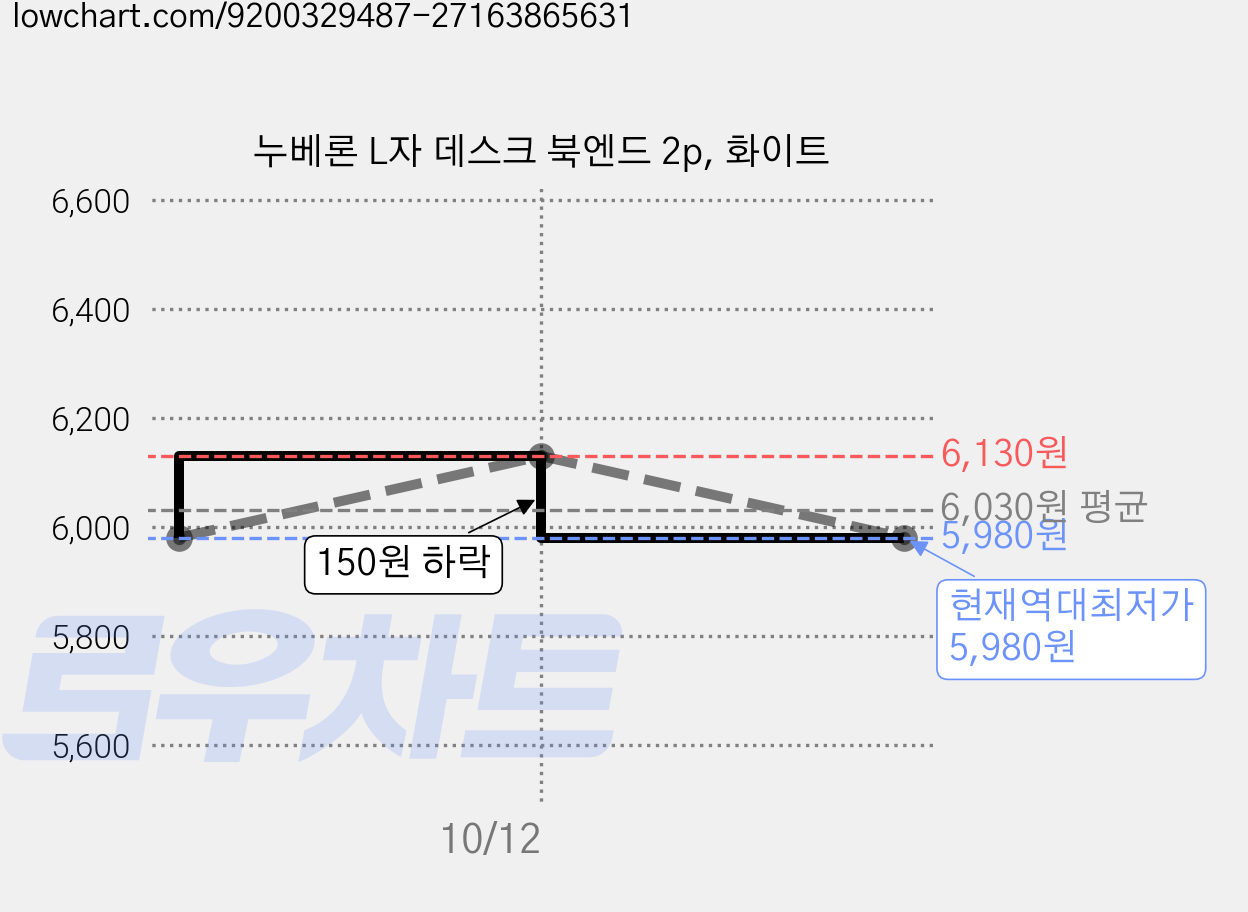 누베론 L자 데스크 북엔드 2p, 화이트 가격 변동 차트, 현재가 5,980원, 역대최저가