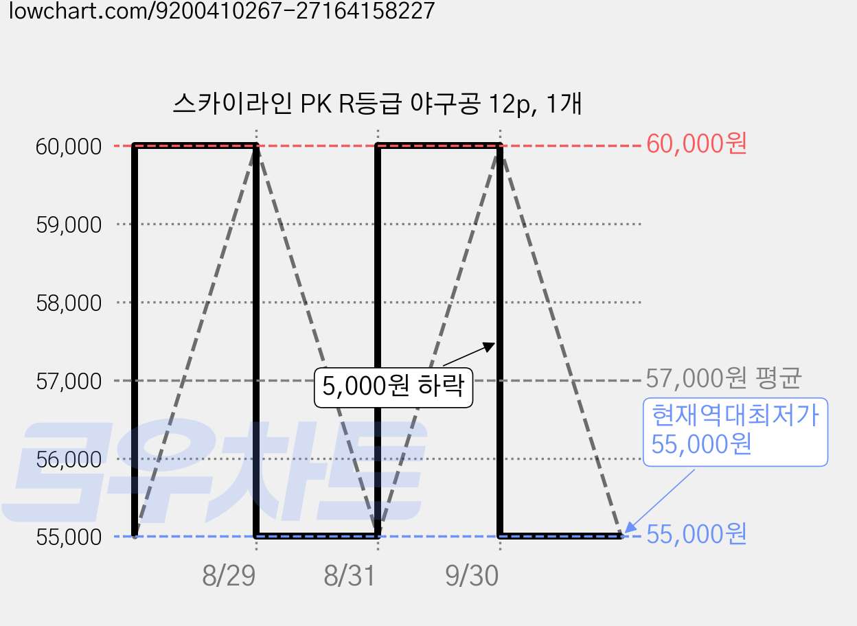 스카이라인 PK R등급 야구공 12p, 1개 가격 변동 차트, 현재가 55,000원, 역대최저가