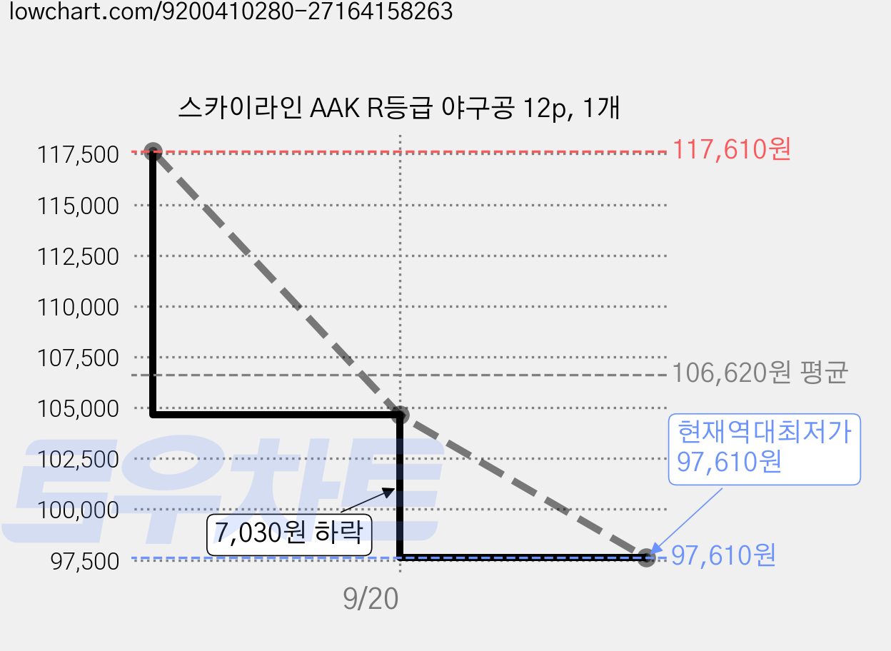 스카이라인 AAK R등급 야구공 12p, 1개 가격 변동 차트, 현재가 97,610원, 역대최저가