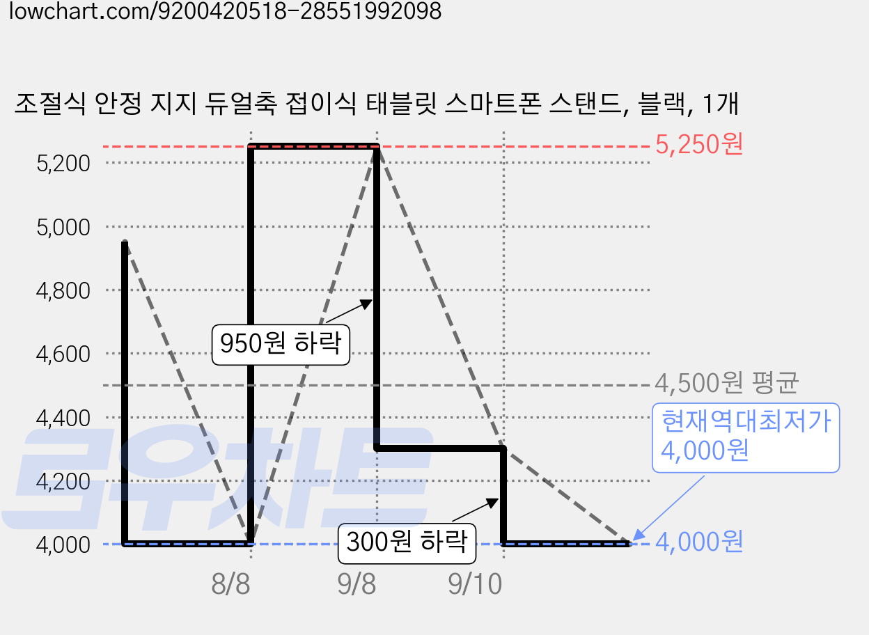 조절식 안정 지지 듀얼축 접이식 태블릿 스마트폰 스탠드, 블랙, 1개 가격 변동 차트, 현재가 4,000원, 역대최저가