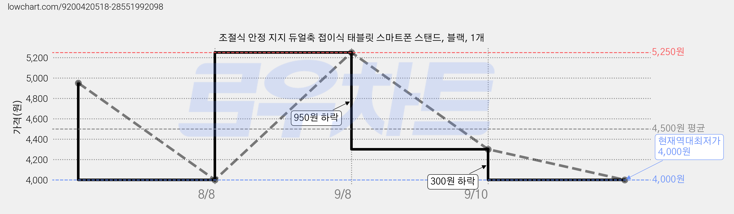 조절식 안정 지지 듀얼축 접이식 태블릿 스마트폰 스탠드, 블랙, 1개 가격 변동 차트, 현재가 4,000원, 역대최저가