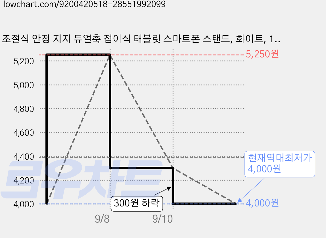 조절식 안정 지지 듀얼축 접이식 태블릿 스마트폰 스탠드, 화이트, 1개 가격 변동 차트, 현재가 4,000원, 역대최저가