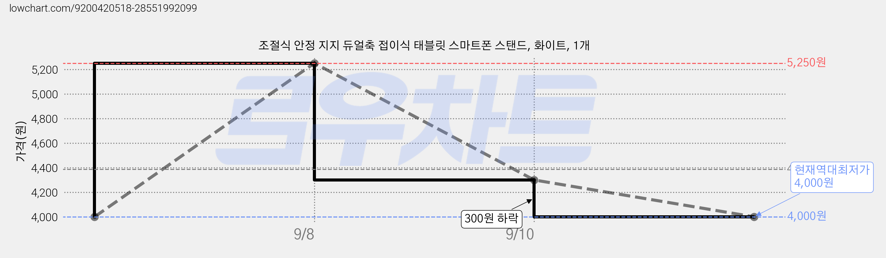 조절식 안정 지지 듀얼축 접이식 태블릿 스마트폰 스탠드, 화이트, 1개 가격 변동 차트, 현재가 4,000원, 역대최저가