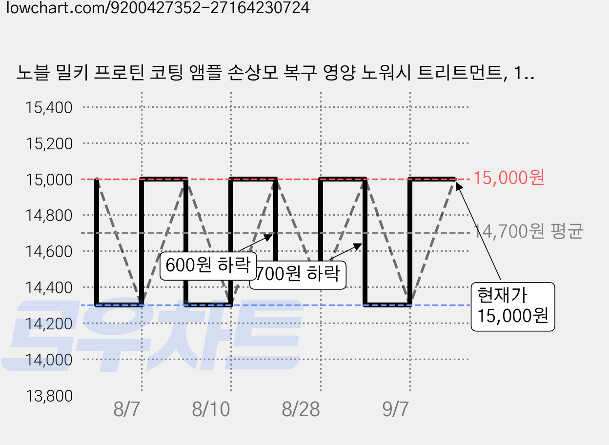노블 밀키 프로틴 코팅 앰플 손상모 복구 영양 노워시 트리트먼트, 1개, 300ml 가격 변동 차트, 현재가 15,000원, 관측 최저가 14,300원