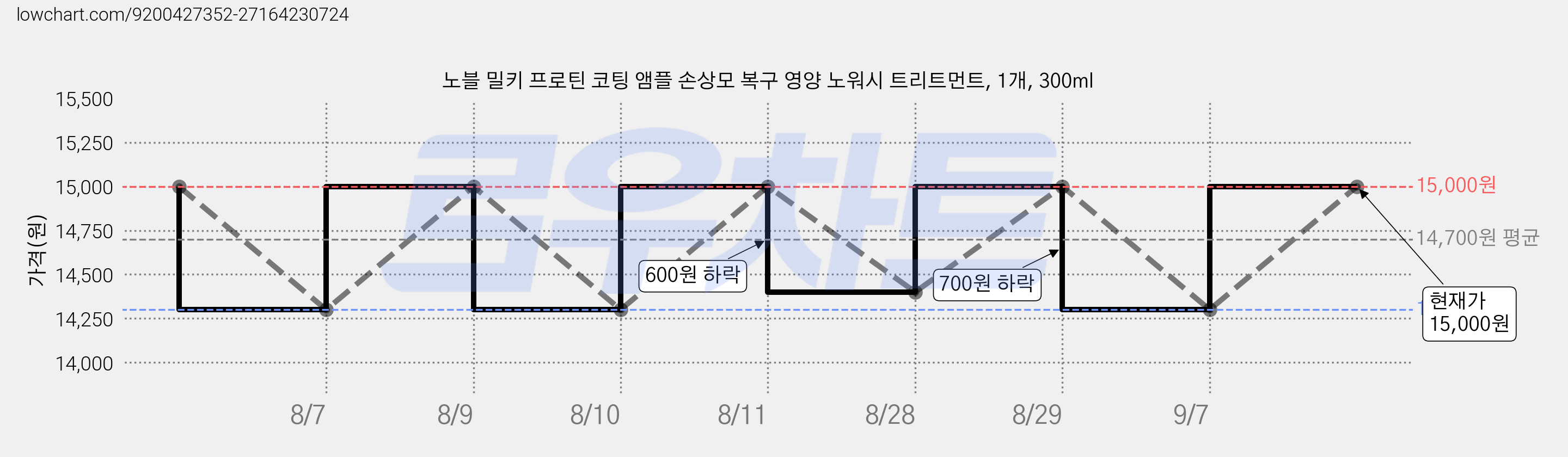 노블 밀키 프로틴 코팅 앰플 손상모 복구 영양 노워시 트리트먼트, 1개, 300ml 가격 변동 차트, 현재가 15,000원, 관측 최저가 14,300원