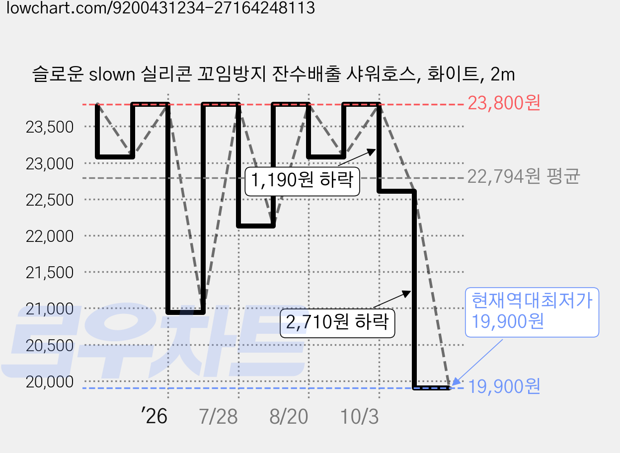 슬로운 slown 실리콘 꼬임방지 잔수배출 샤워호스, 화이트, 2m 가격 변동 차트, 현재가 19,900원, 역대최저가