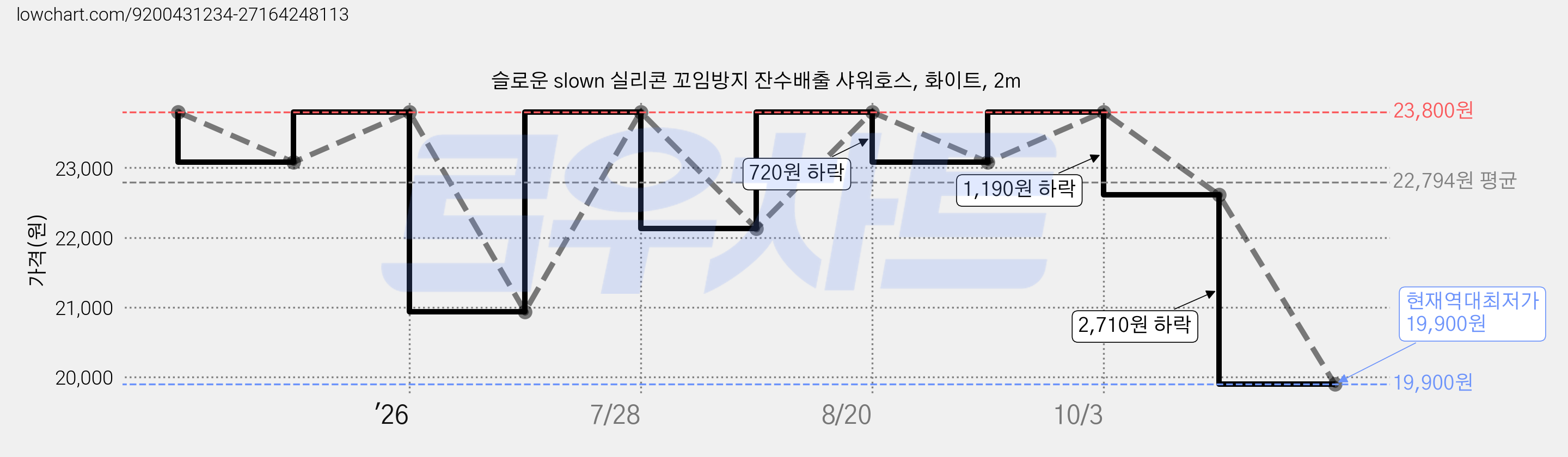 슬로운 slown 실리콘 꼬임방지 잔수배출 샤워호스, 화이트, 2m 가격 변동 차트, 현재가 19,900원, 역대최저가