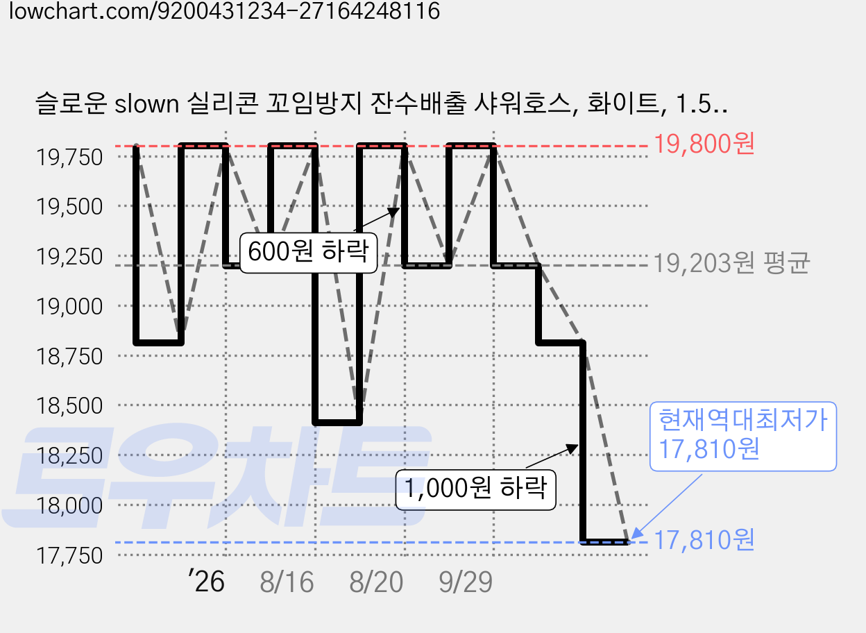 슬로운 slown 실리콘 꼬임방지 잔수배출 샤워호스, 화이트, 1.5m 가격 변동 차트, 현재가 17,810원, 역대최저가