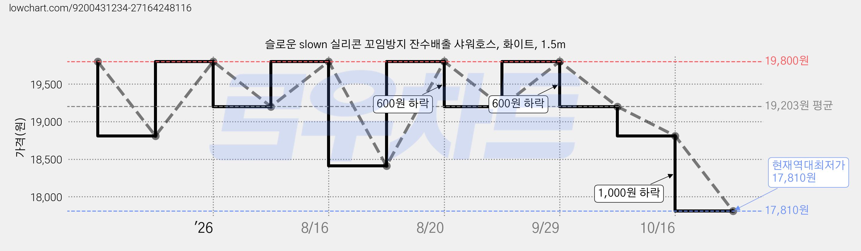 슬로운 slown 실리콘 꼬임방지 잔수배출 샤워호스, 화이트, 1.5m 가격 변동 차트, 현재가 17,810원, 역대최저가